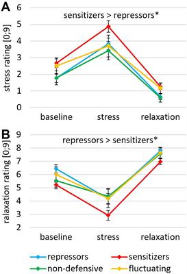 Repressive and vigilant coping styles in stress and relaxation: evidence for physiological and subjective differences at baseline, but not for differential stress or relaxation responses